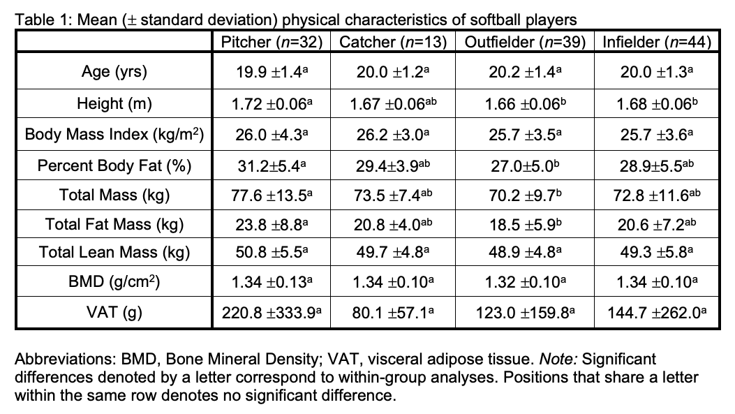 Dexalytics News // Normative Data in College Softball Athletes Using DXA