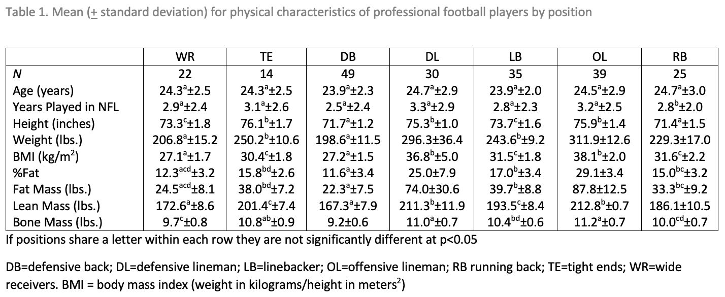 Machine Learning Madden NFL: How Madden player ratings are actually  calculated