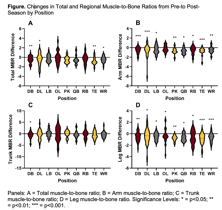 The figure shows that total muscle-to-bone ration significantly decreased in defensive backs, defensive linemen, tight ends and wide receivers. Trunk muscle-to-bone ratio decreased significantly in defensive backs. Leg muscle-to-bone ratio significantly decreased in all positions and arm muscle-to-bone ratio decreased significantly in all positions except offensive linemen.