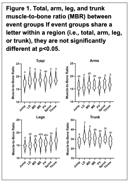 Figure 1 consists of four violin plots displaying total, arm, leg, and trunk muscle-to-bone ratios (MBR) across seven male track and field event groups (Jump, LD, MD, ME, PV, Sprint, and Throw). Lowercase letters denote statistical significance at p<0.05. The graphs visually demonstrate that Jumpers consistently maintain the lowest total, leg, and trunk MBR values (higher bone mass relative to muscle), while long-distance (LD) and middle-distance (MD) runners exhibit significantly elevated trunk MBR values. Throwers exhibit the highest regional MBR values in the legs.