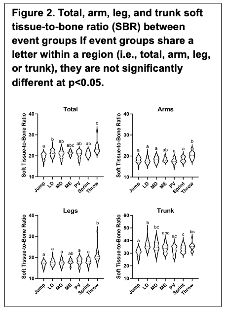 Figure 2 consists of four violin plots displaying total, arm, leg, and trunk soft tissue-to-bone ratios (SBR) across seven male collegiate track and field event groups. Lowercase letters indicate statistical significance at p<0.05. The data visually demonstrates that Throwers consistently exhibit the highest total, arm, and leg SBR values due to high overall body and lean mass. In the trunk region, long-distance (LD) runners and Throwers show significantly higher SBR values, while Jumpers maintain the lowest.