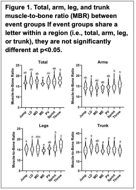 Figure 1 consists of four violin plots displaying total, arm, leg, and trunk muscle-to-bone ratios  across seven female track and field event groups (Jump, LD, MD, ME, PV, Sprint, and Throw). Lowercase letters denote statistical significance at p<0.05. The graphs visually demonstrate that Multi-Event (ME) athletes consistently maintain the lowest total, arm, and leg muscle-to-bone ratios values, while long-distance (LD) runners exhibit a significantly elevated trunk muscle-to-bone ratio value compared to all other event groups. Throwers exhibit the highest regional muscle-to-bone ratio values in both the arms and the legs, with their leg muscle-to-bone ratio being significantly higher than nearly all other disciplines.
