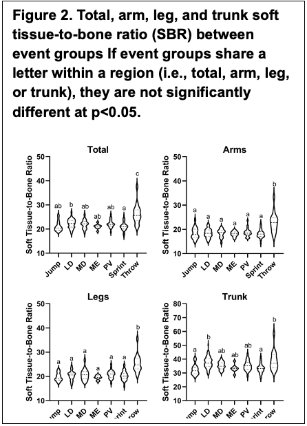 Figure 2 consists of four violin plots displaying total, arm, leg, and trunk soft tissue-to-bone ratios across seven female track and field event groups (Jump, LD, MD, ME, PV, Sprint, and Throw). Lower case letters denote statistical significance at p<0.05. The graphs visually demonstrate that Throwers consistently maintain the highest total, arm, and leg soft tissue-to-bone ratio values, with their total soft tissue-to-bone ratio being significantly higher than all other event groups. Multi-Event (ME) athletes exhibit the tightest distribution and consistently low SBR values across all regions, while long-distance (LD) runners and Throwers exhibit significantly elevated trunk soft tissue-to-bone ratio values compared to the Jump and Sprint groups.